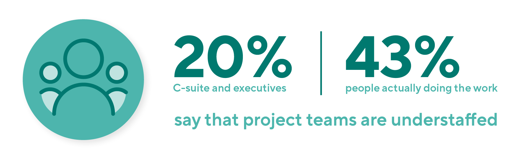 Infographic - only 20% of C-suite leaders and 43% of people actually doing the work feel that project teams are typically understaffed
